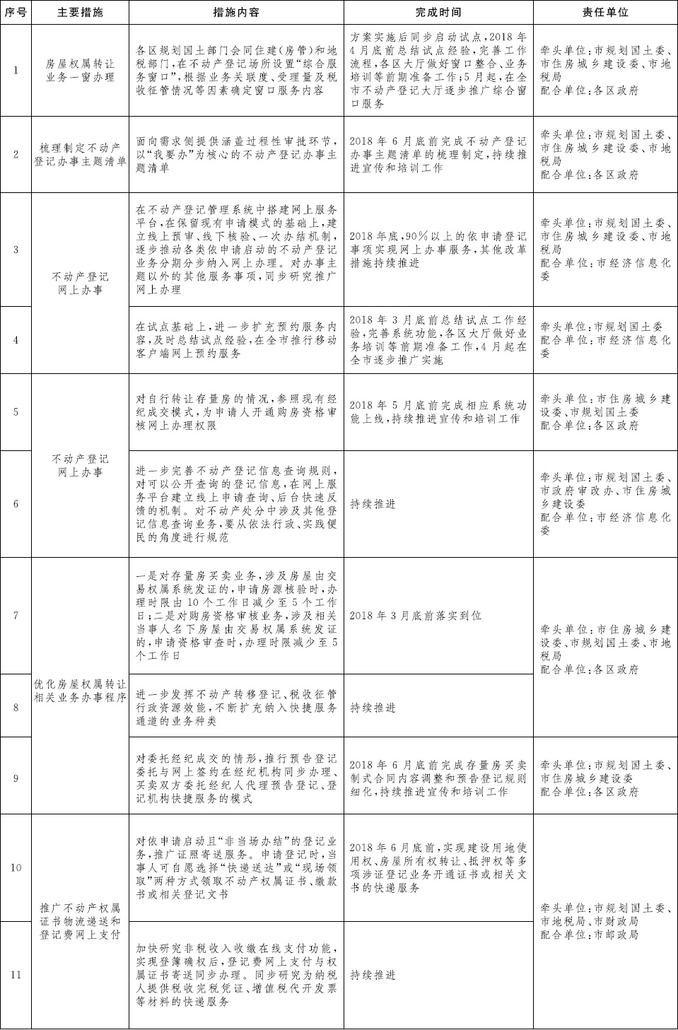 “互联网+不动产登记”改革具体措施清单.jpg “互联网+不动产登记”改革具体措施清单.jpg